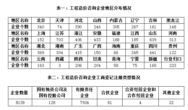 住房和城鄉(xiāng)建設(shè)部發(fā)布工程造價咨詢統(tǒng)計公報