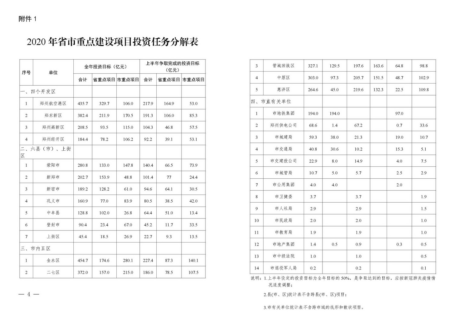 總投資2.11萬(wàn)億！鄭州2020年擬開(kāi)工省市重點(diǎn)建設(shè)項(xiàng)目公布（附詳細(xì)名單）