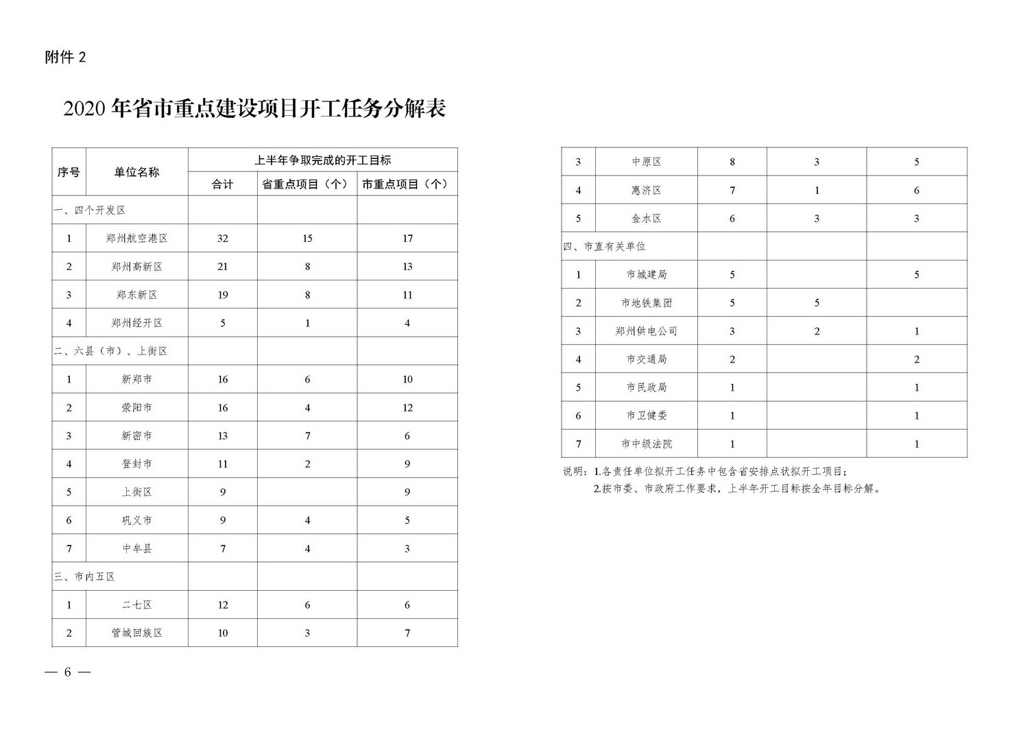 總投資2.11萬(wàn)億！鄭州2020年擬開(kāi)工省市重點(diǎn)建設(shè)項(xiàng)目公布（附詳細(xì)名單）