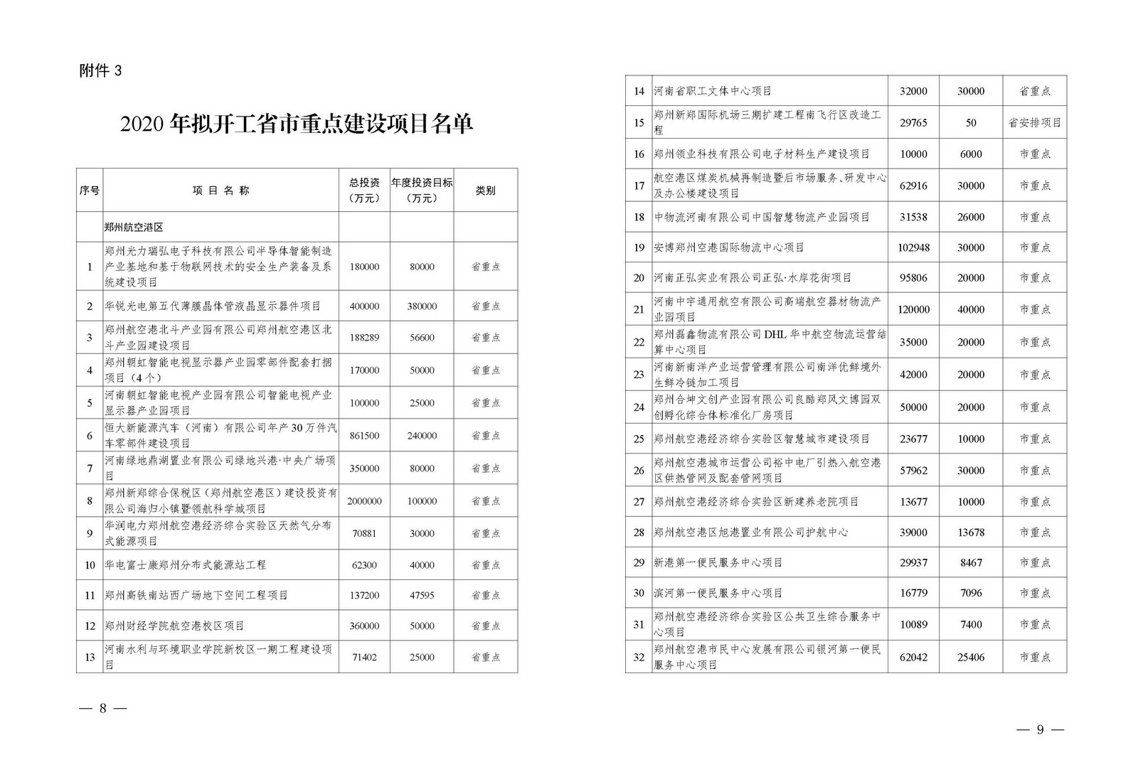 總投資2.11萬(wàn)億！鄭州2020年擬開(kāi)工省市重點(diǎn)建設(shè)項(xiàng)目公布（附詳細(xì)名單）