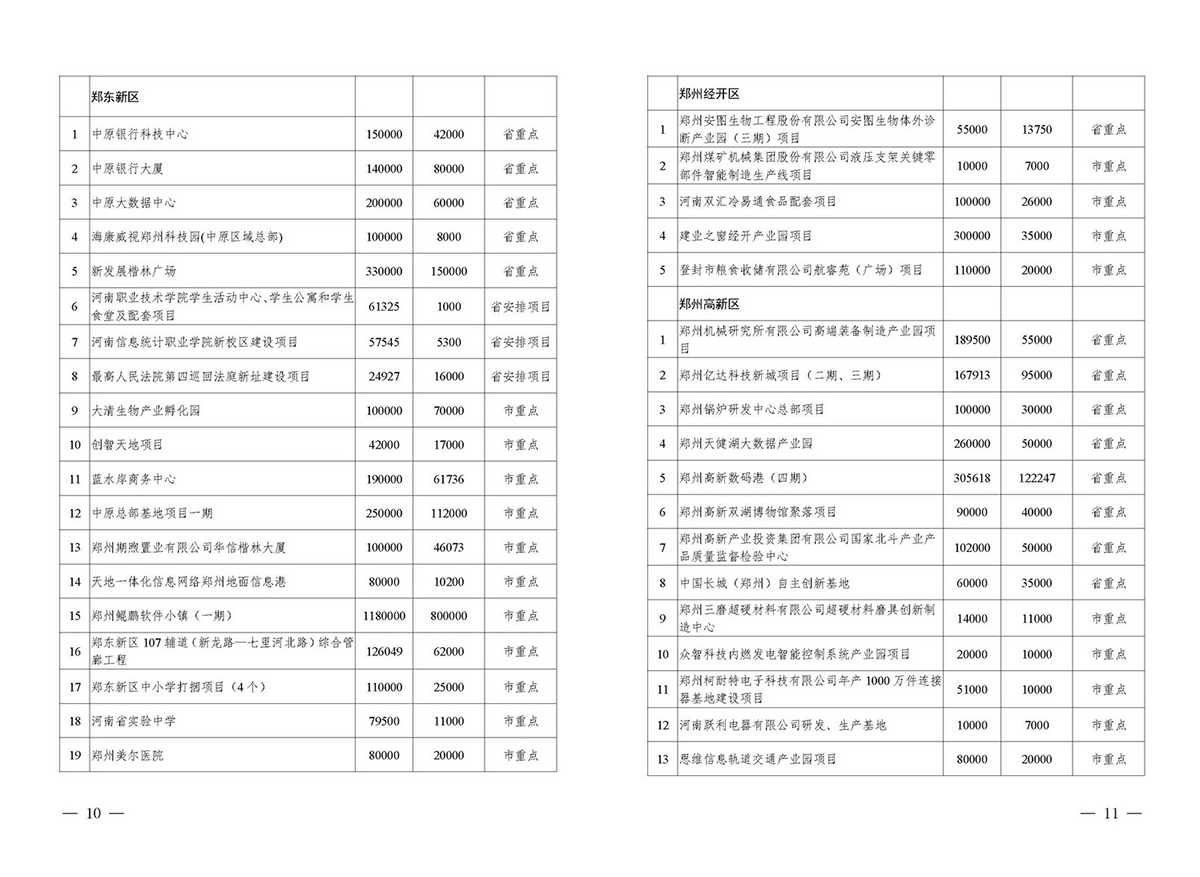 總投資2.11萬(wàn)億！鄭州2020年擬開(kāi)工省市重點(diǎn)建設(shè)項(xiàng)目公布（附詳細(xì)名單）