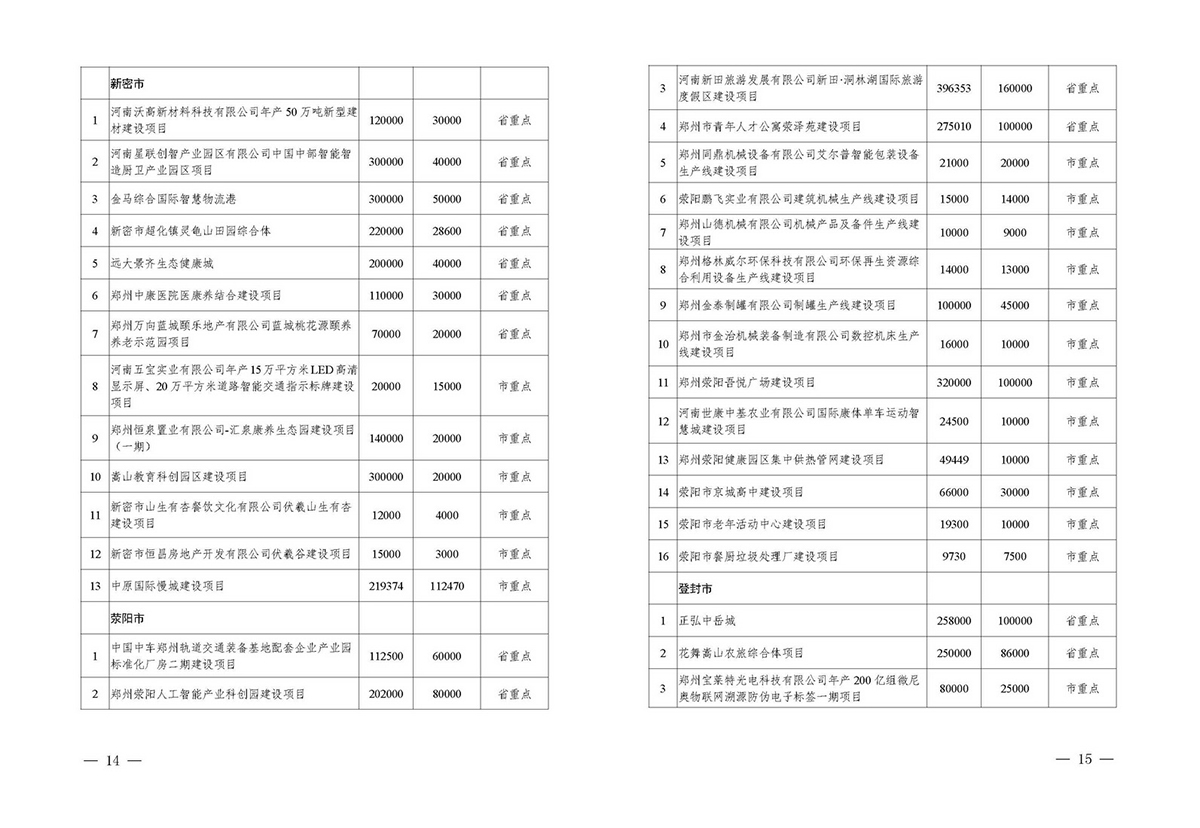 總投資2.11萬(wàn)億！鄭州2020年擬開(kāi)工省市重點(diǎn)建設(shè)項(xiàng)目公布（附詳細(xì)名單）