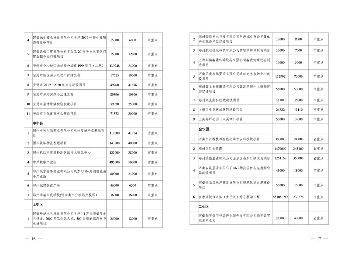 總投資2.11萬(wàn)億！鄭州2020年擬開(kāi)工省市重點(diǎn)建設(shè)項(xiàng)目公布（附詳細(xì)名單）