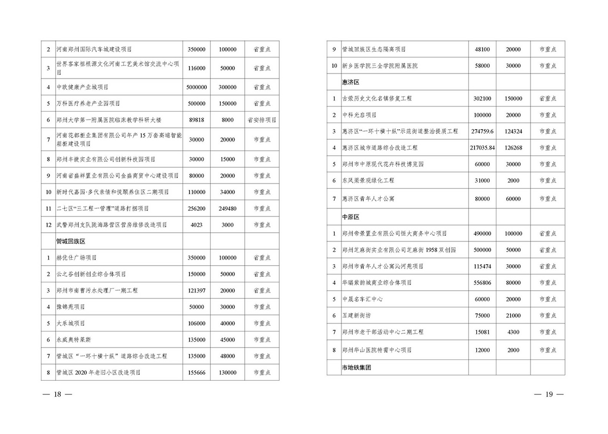 總投資2.11萬(wàn)億！鄭州2020年擬開(kāi)工省市重點(diǎn)建設(shè)項(xiàng)目公布（附詳細(xì)名單）