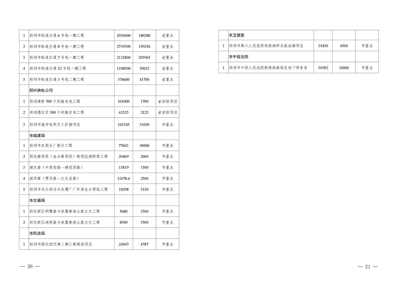 總投資2.11萬(wàn)億！鄭州2020年擬開(kāi)工省市重點(diǎn)建設(shè)項(xiàng)目公布（附詳細(xì)名單）