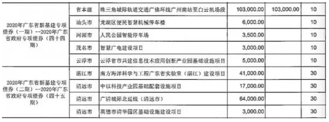 首批新基建專(zhuān)項(xiàng)債成功發(fā)行，都投向哪些領(lǐng)域？