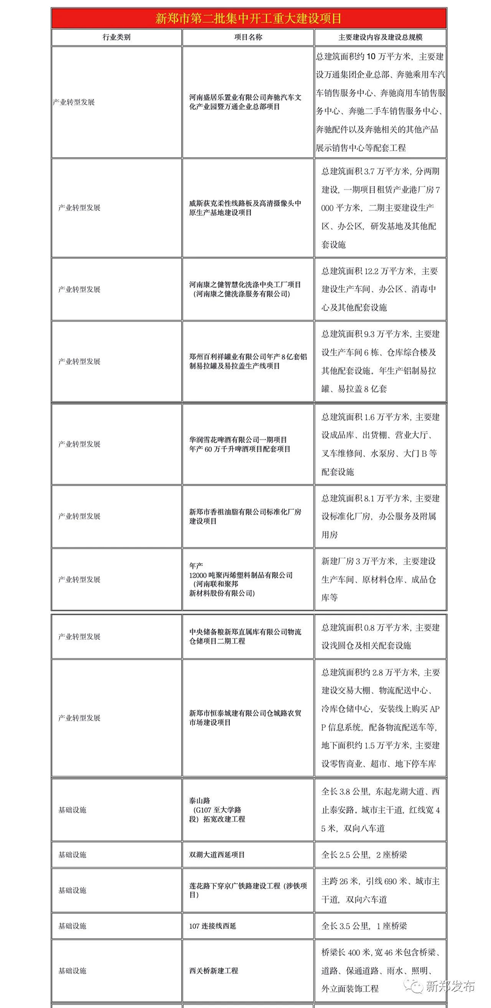 重磅！鄭州市2020年第二批重大項目集中開工，總投資3179億元。