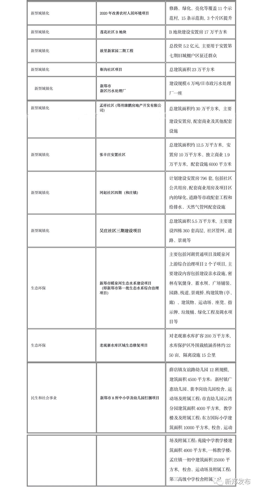 重磅！鄭州市2020年第二批重大項目集中開工，總投資3179億元。