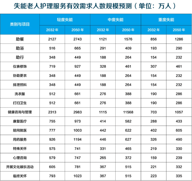 德泓咨詢干貨 | 第六期：醫(yī)養(yǎng)康養(yǎng)課題研究 養(yǎng)老護(hù)理行業(yè)現(xiàn)狀、問(wèn)題、需求及發(fā)展建議