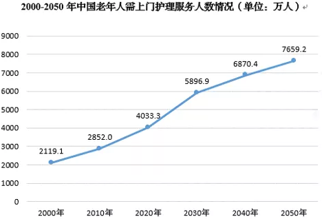 德泓咨詢干貨 | 第六期：醫(yī)養(yǎng)康養(yǎng)課題研究 養(yǎng)老護(hù)理行業(yè)現(xiàn)狀、問(wèn)題、需求及發(fā)展建議