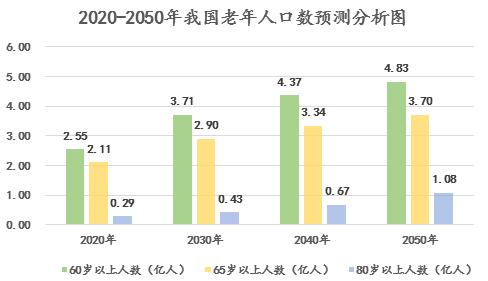 醫(yī)養(yǎng)康養(yǎng)課題研究：老齡化社會與銀色經(jīng)濟(jì)