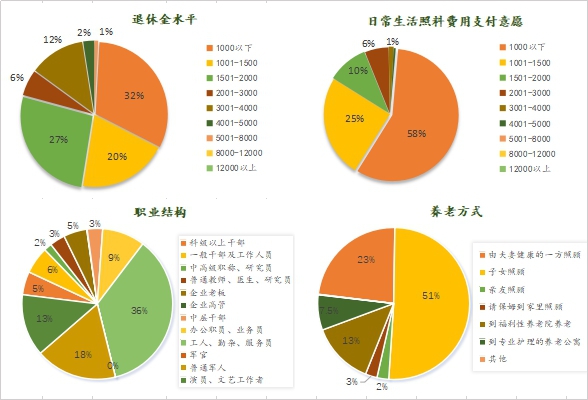 德泓咨詢干貨｜第七期：醫(yī)養(yǎng)康養(yǎng)課題 養(yǎng)老項目客群定位要點分享