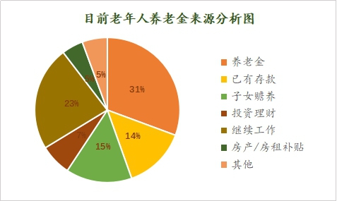 德泓咨詢干貨｜第七期：醫(yī)養(yǎng)康養(yǎng)課題 養(yǎng)老項目客群定位要點分享