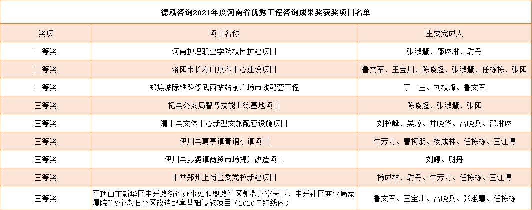 喜報(bào) | 德泓咨詢九項(xiàng)成果榮獲“2021年度全省優(yōu)秀工程咨詢成果獎”