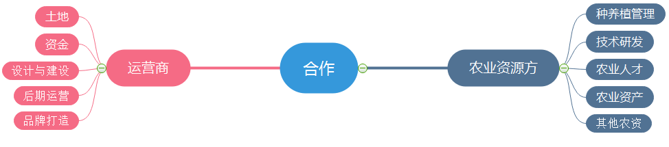 德泓咨詢干貨|第十四期：鄉(xiāng)村振興課題 鄉(xiāng)村產(chǎn)業(yè)興旺類型解析四——市民農(nóng)莊