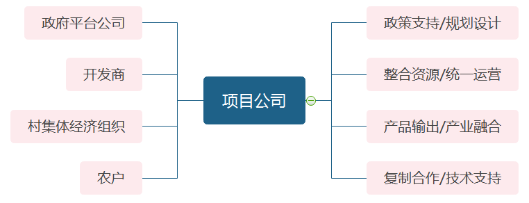 德泓咨詢干貨|第十四期：鄉(xiāng)村振興課題 鄉(xiāng)村產(chǎn)業(yè)興旺類型解析四——市民農(nóng)莊