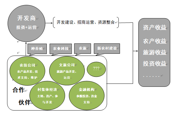 德泓咨詢干貨|第十四期：鄉(xiāng)村振興課題 鄉(xiāng)村產(chǎn)業(yè)興旺類型解析四——市民農(nóng)莊