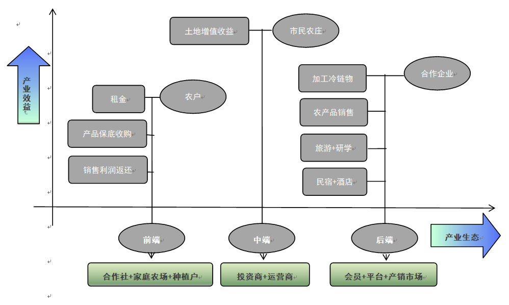 德泓咨詢干貨|第十四期：鄉(xiāng)村振興課題 鄉(xiāng)村產(chǎn)業(yè)興旺類型解析四——市民農(nóng)莊