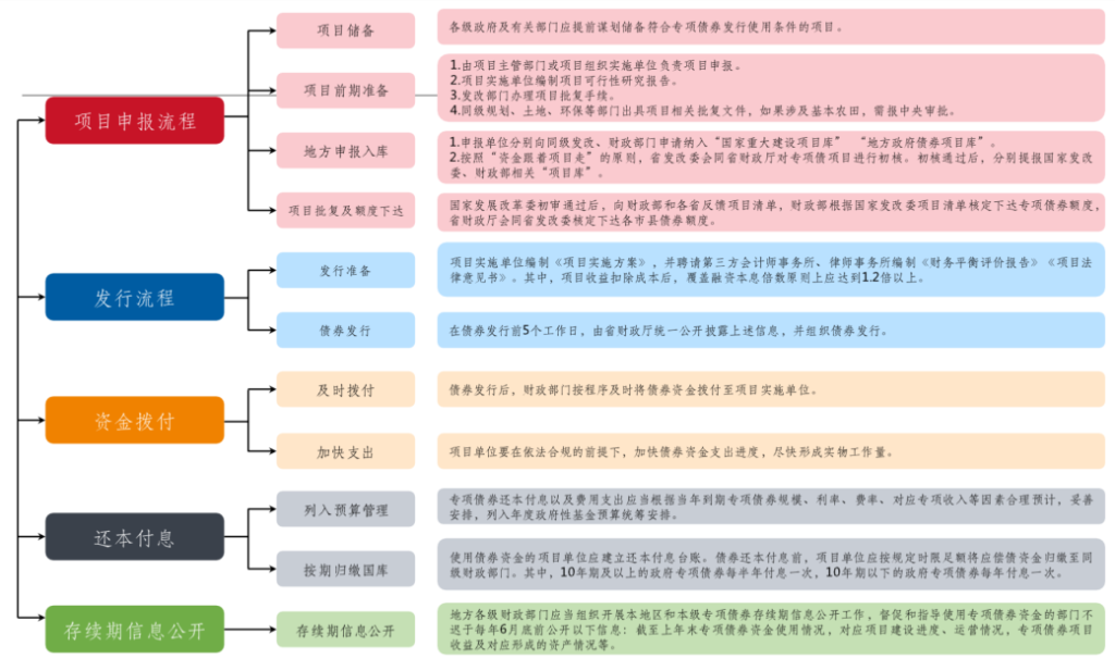 專項(xiàng)債︱財(cái)政部公布2022年上半年地方政府專項(xiàng)債發(fā)行情況