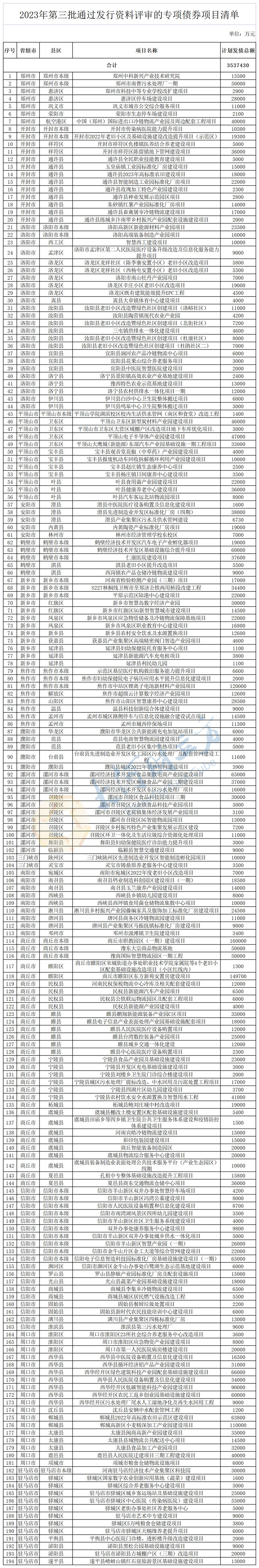 行業(yè)資訊 | 河南194個專項債項目擬通過評審，發(fā)債規(guī)模353.74億元