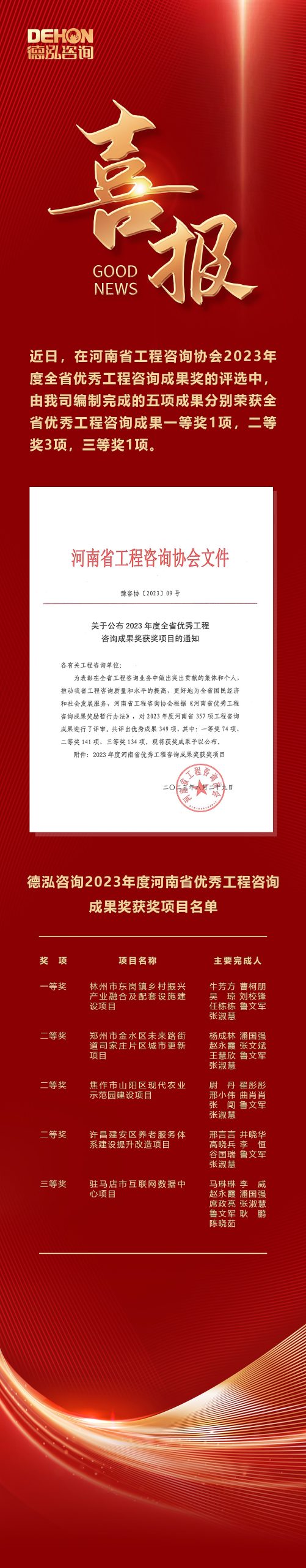 喜報(bào) | 德泓咨詢五項(xiàng)成果榮獲“2023年度全省優(yōu)秀工程咨詢成果獎(jiǎng)”