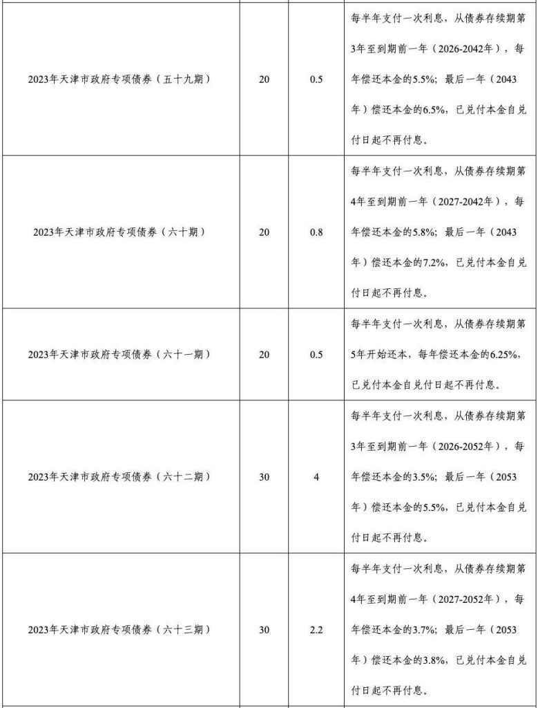 行業(yè)資訊 | 天津市重啟發(fā)行特殊再融資債券！合計金額210億元