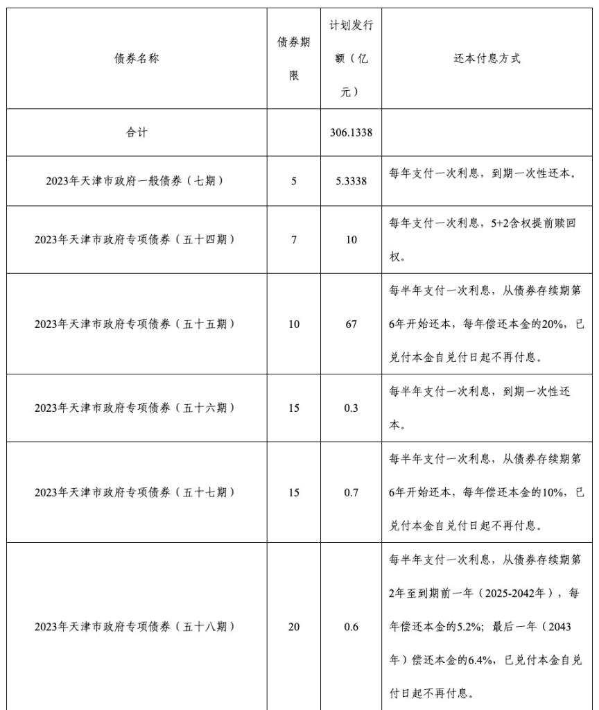 行業(yè)資訊 | 天津市重啟發(fā)行特殊再融資債券！合計金額210億元