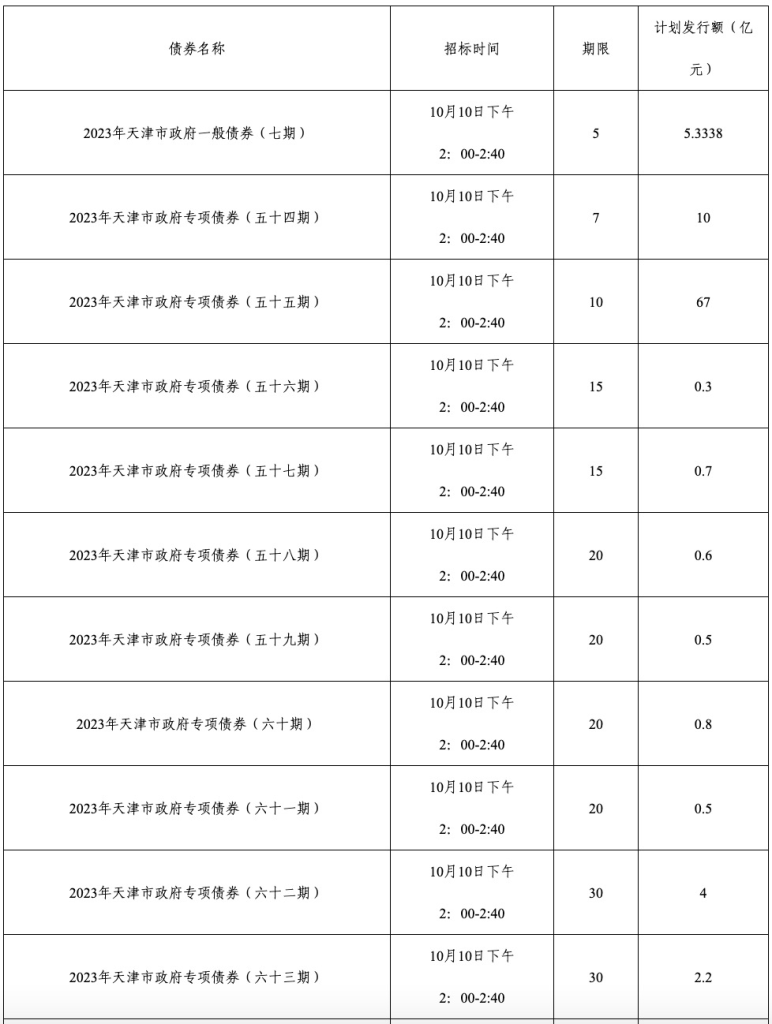 行業(yè)資訊 | 天津市重啟發(fā)行特殊再融資債券！合計金額210億元