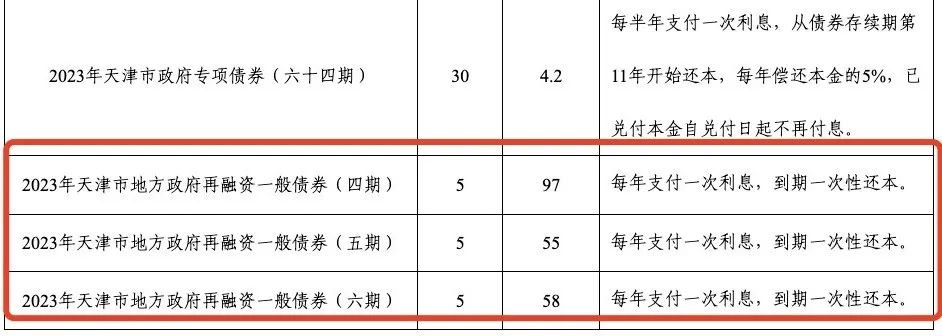 行業(yè)資訊 | 天津市重啟發(fā)行特殊再融資債券！合計金額210億元