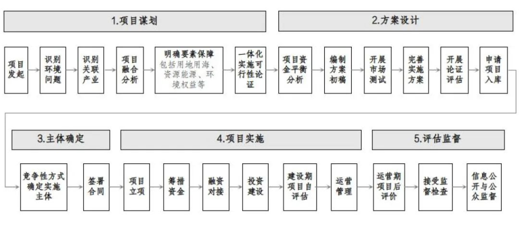 德泓觀察 | 2024年EOD項(xiàng)目實(shí)施全流程要點(diǎn)解析